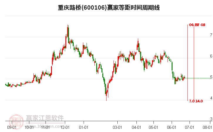 600106重慶路橋等距時間周期線工具