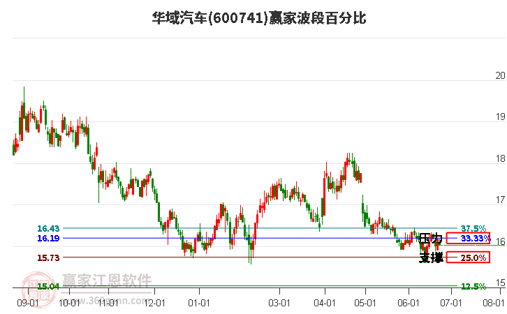 600741华域汽车波段百分比工具