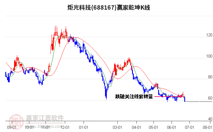 688167炬光科技赢家乾坤K线工具