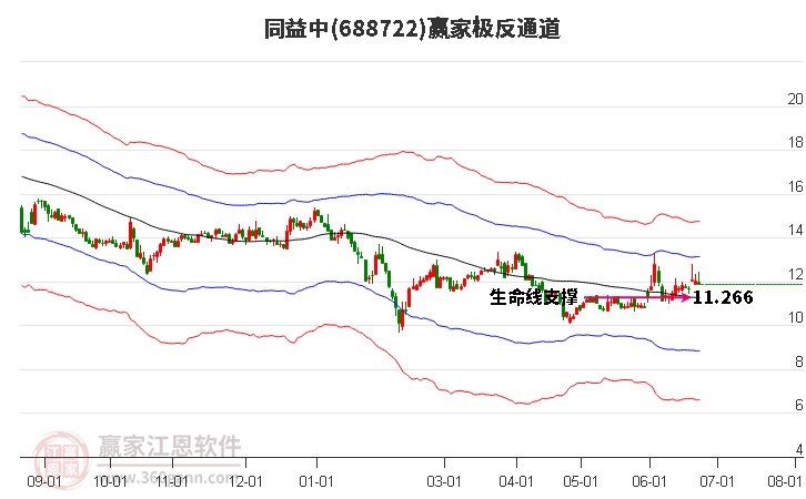 688722同益中贏家極反通道工具