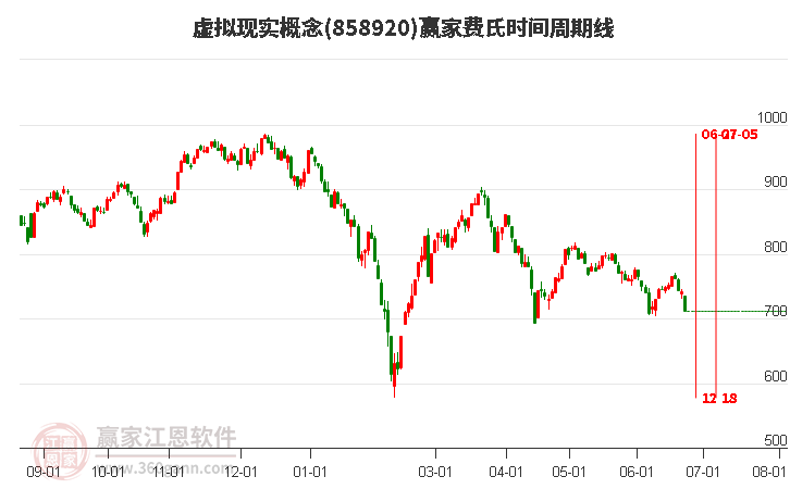 虚拟现实概念费氏时间周期线工具