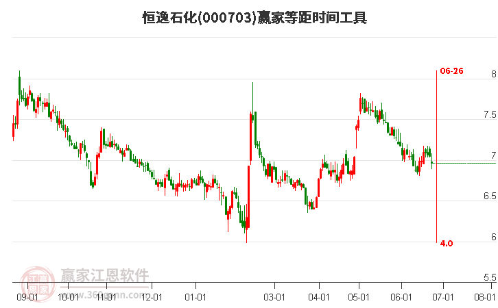 000703恒逸石化等距時(shí)間周期線工具