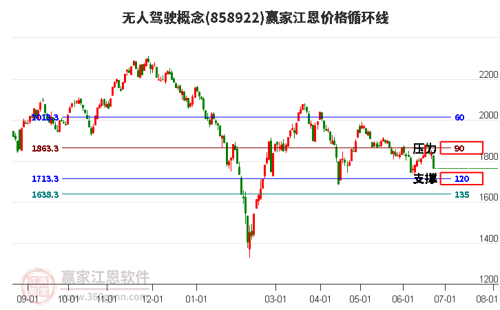 无人驾驶概念江恩价格循环线工具