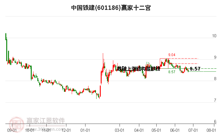 601186中国铁建赢家十二宫工具