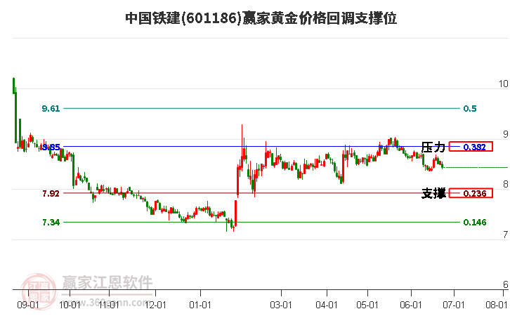 601186中国铁建黄金价格回调支撑位工具