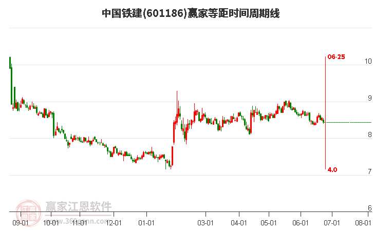 601186中国铁建等距时间周期线工具