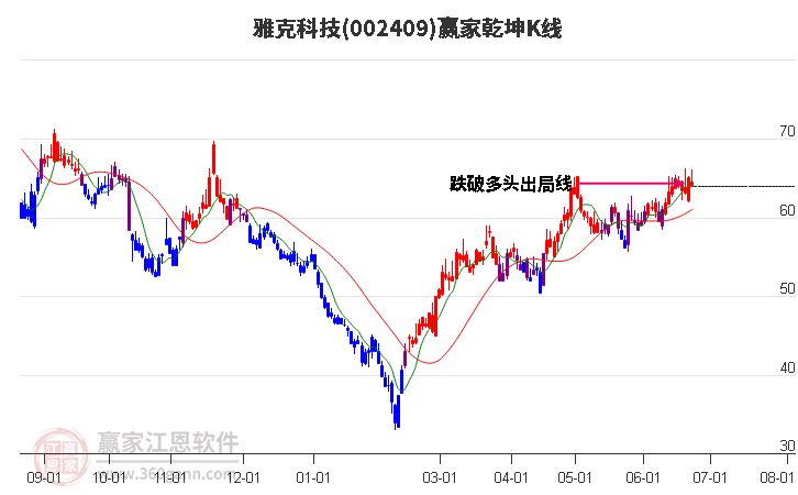 002409雅克科技赢家乾坤K线工具