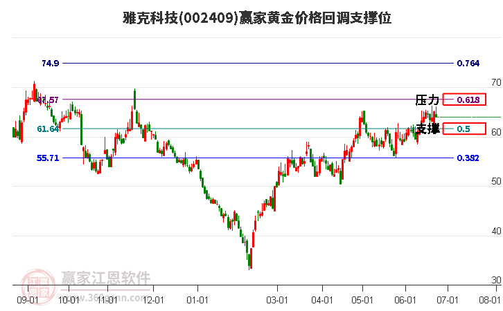 002409雅克科技黄金价格回调支撑位工具