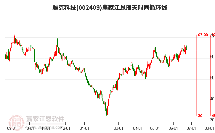 002409雅克科技江恩周天时间循环线工具