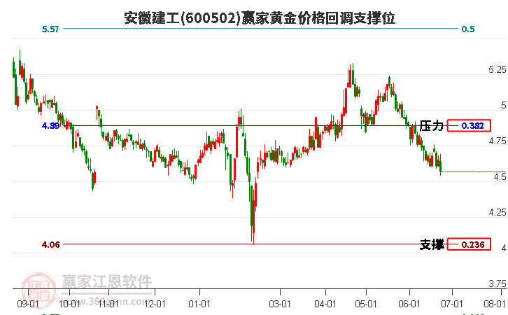 600502安徽建工黃金價(jià)格回調(diào)支撐位工具