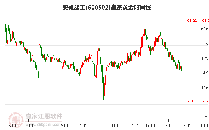 600502安徽建工黃金時(shí)間周期線工具