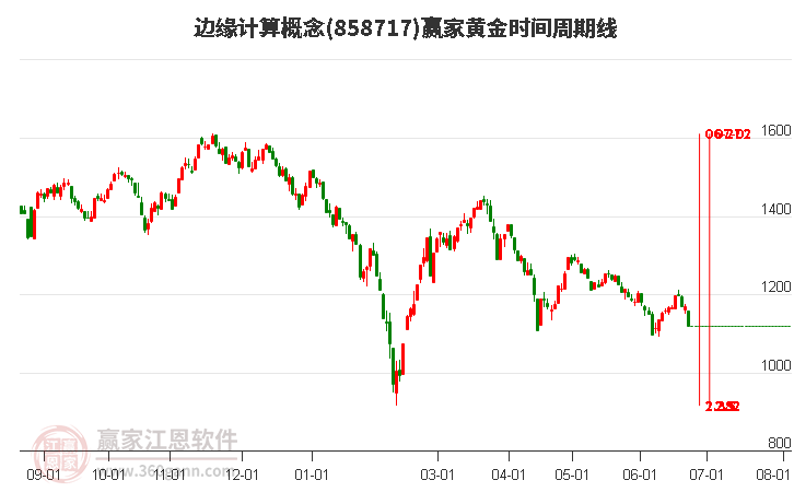 边缘计算概念黄金时间周期线工具