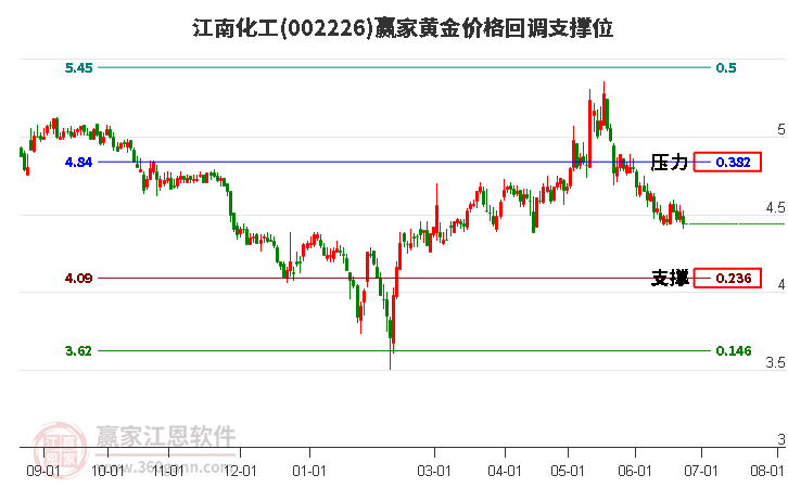 002226江南化工黄金价格回调支撑位工具