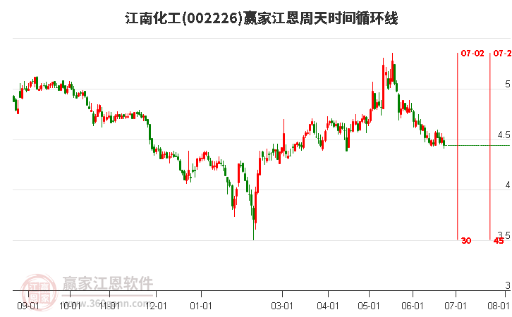 002226江南化工江恩周天时间循环线工具