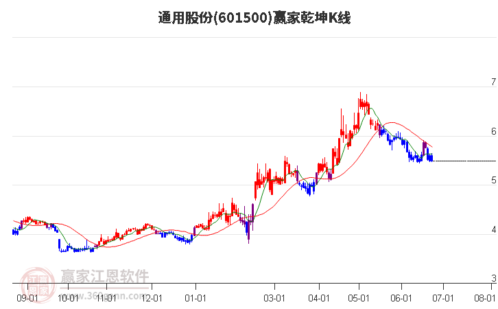 601500通用股份赢家乾坤K线工具