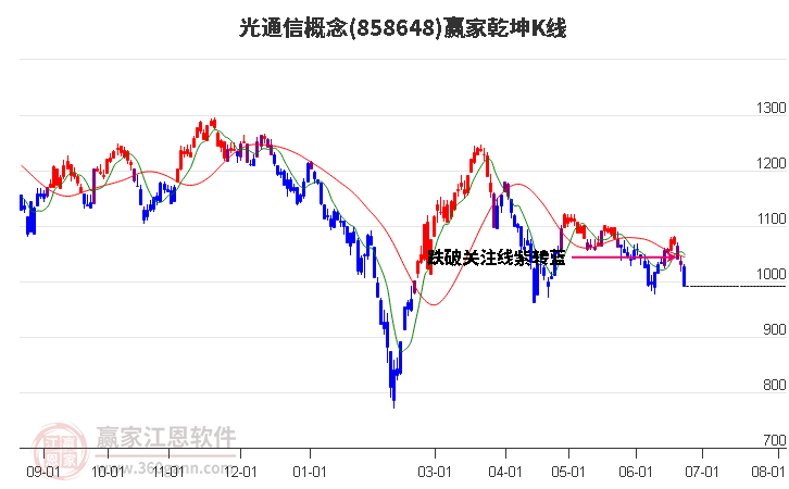 858648光通信赢家乾坤K线工具