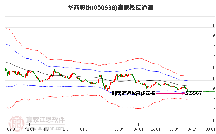 000936华西股份赢家极反通道工具