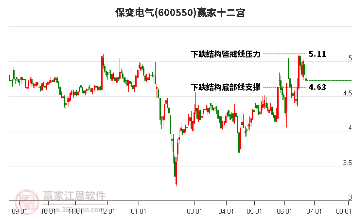 600550保變電氣贏家十二宮工具