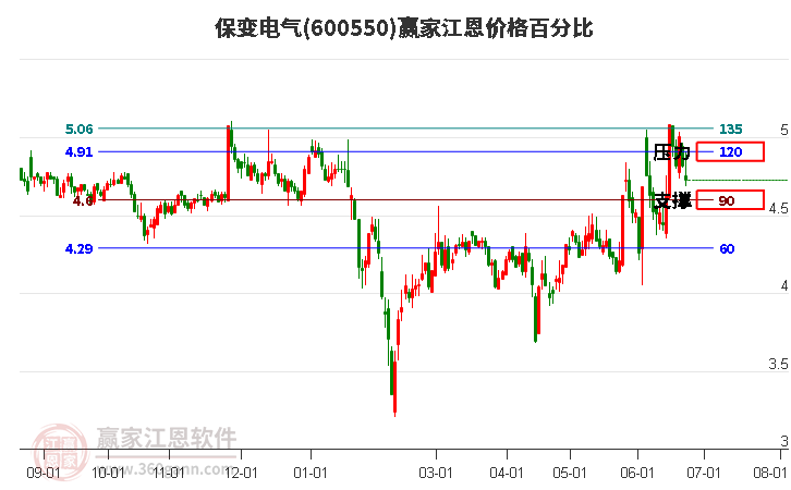 600550保變電氣江恩價(jià)格百分比工具