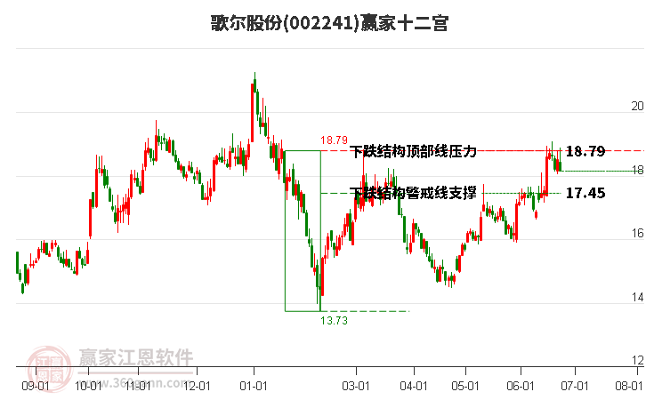 002241歌尔股份赢家十二宫工具