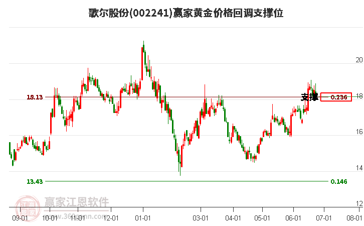 002241歌尔股份黄金价格回调支撑位工具