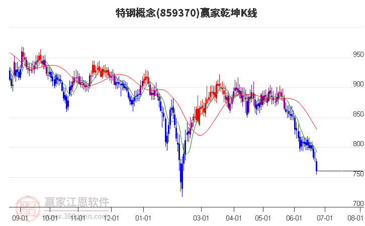 859370特钢赢家乾坤K线工具