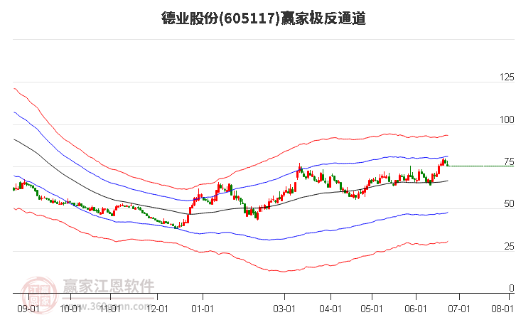 605117德業(yè)股份贏家極反通道工具