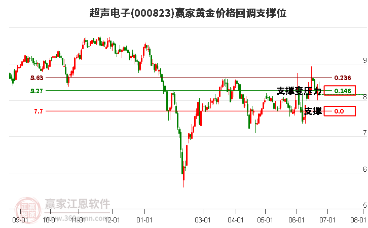 000823超声电子黄金价格回调支撑位工具