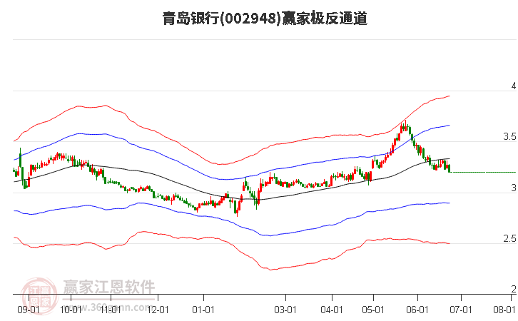 002948青島銀行贏家極反通道工具