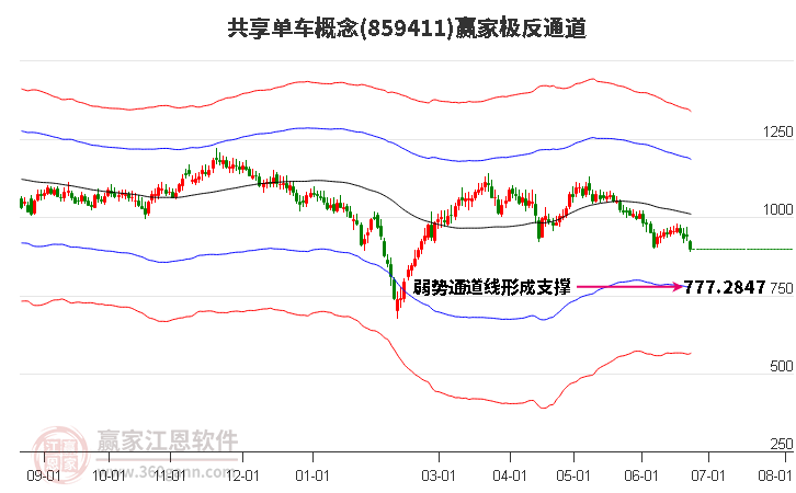 859411共享單車贏家極反通道工具