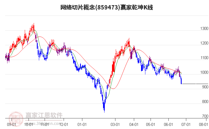 859473网络切片赢家乾坤K线工具