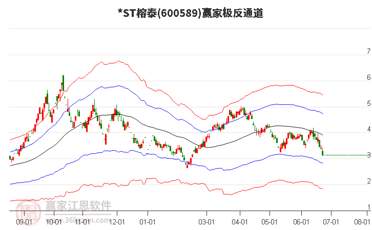 600589*ST榕泰赢家极反通道工具