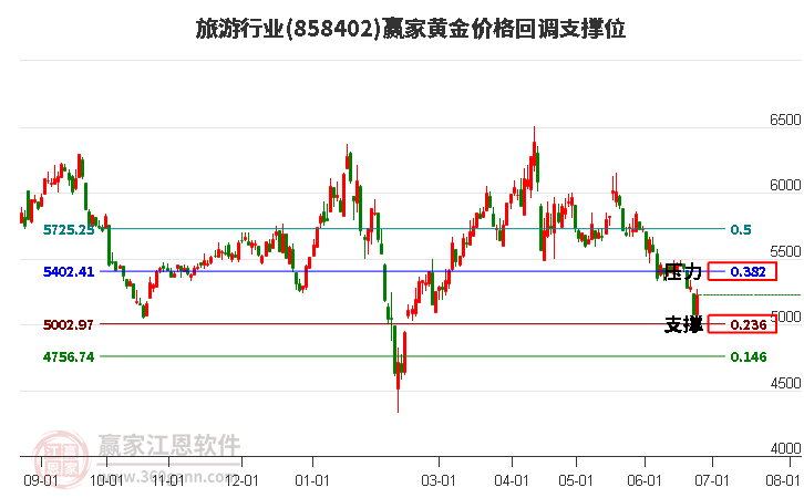 旅游行业黄金价格回调支撑位工具