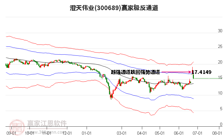 300689澄天伟业赢家极反通道工具