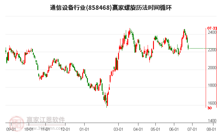 通信设备行业螺旋历法时间循环工具