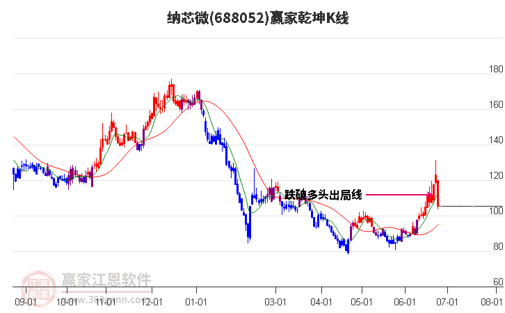 688052纳芯微赢家乾坤K线工具