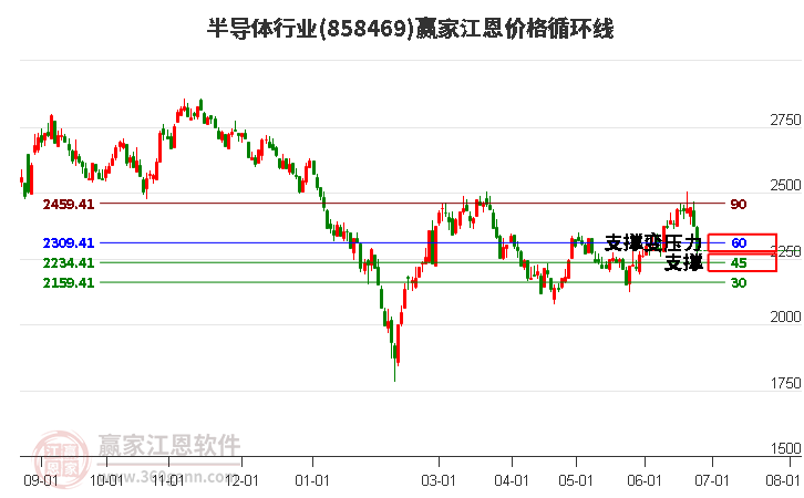 半导体行业江恩价格循环线工具