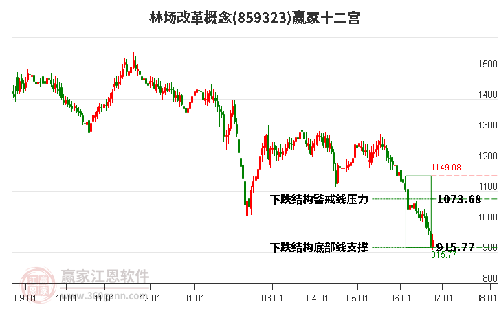 859323林场改革赢家十二宫工具