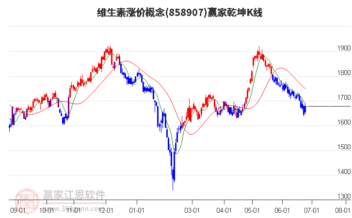 858907維生素漲價(jià)贏家乾坤K線工具