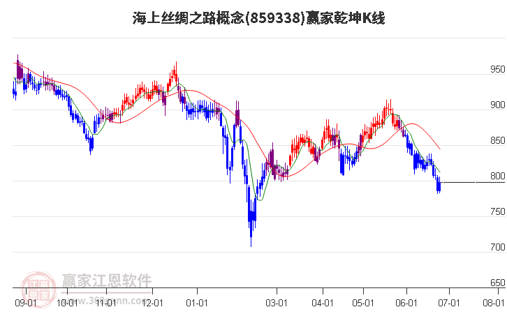 859338海上丝绸之路赢家乾坤K线工具