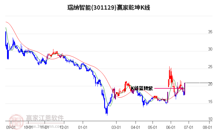 301129瑞纳智能赢家乾坤K线工具