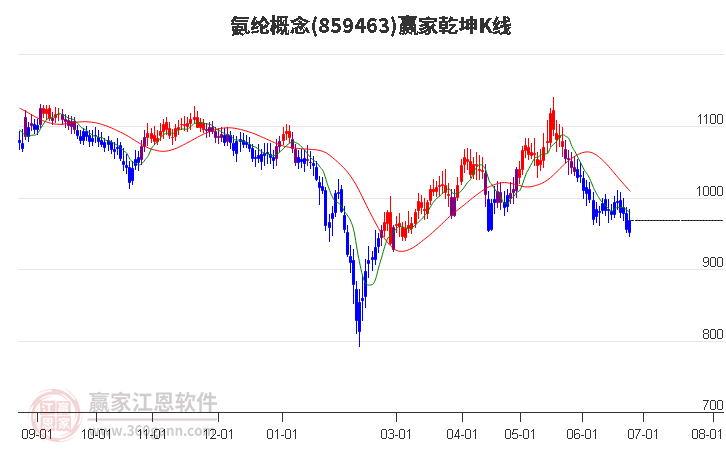 859463氨纶赢家乾坤K线工具