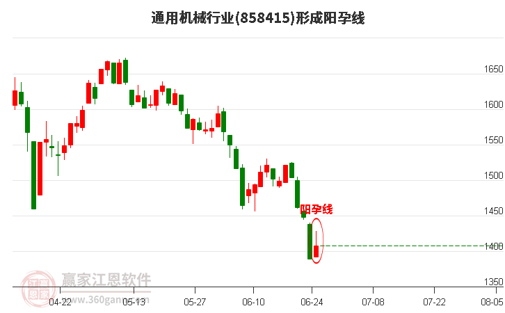 通用机械行业形成阳孕线形态