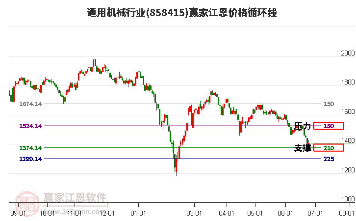 通用机械行业江恩价格循环线工具