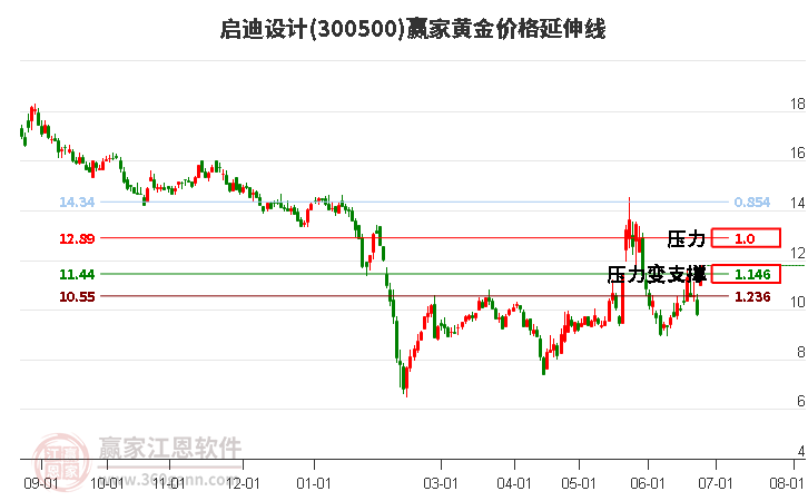 300500啟迪設計黃金價格延伸線工具