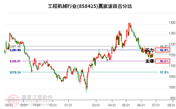 工程机械行业波段百分比工具