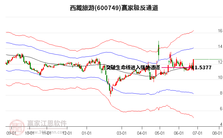 600749西藏旅游赢家极反通道工具