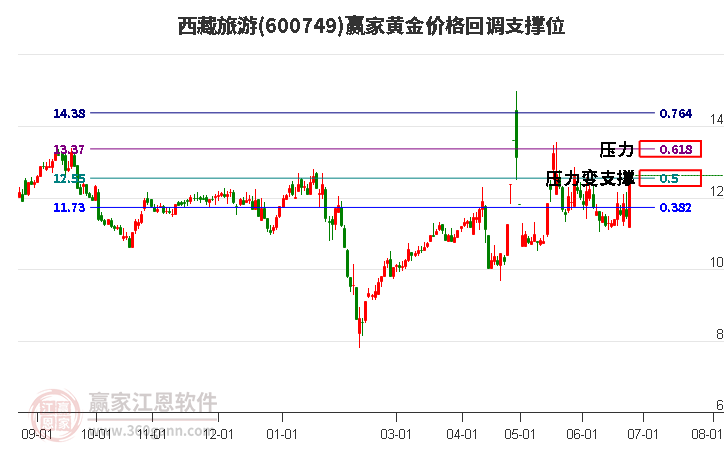 600749西藏旅游黄金价格回调支撑位工具