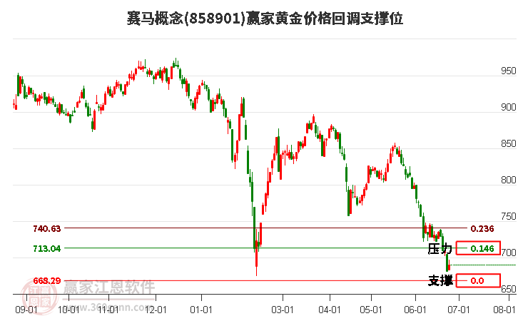 赛马概念黄金价格回调支撑位工具