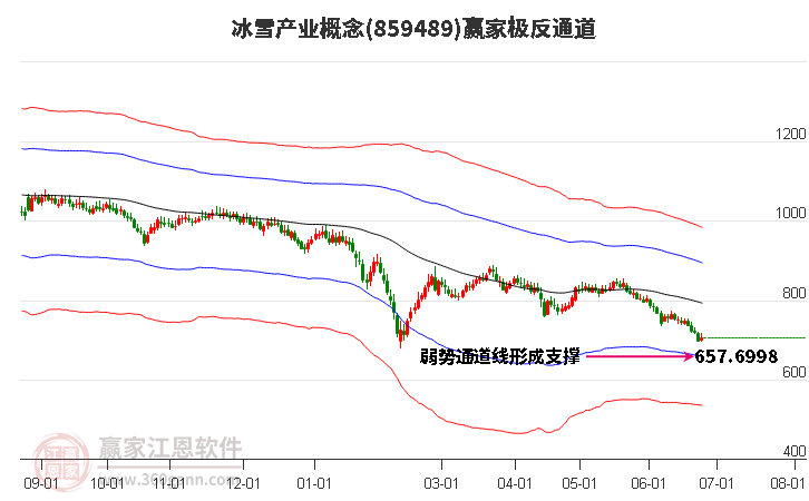 859489冰雪产业赢家极反通道工具